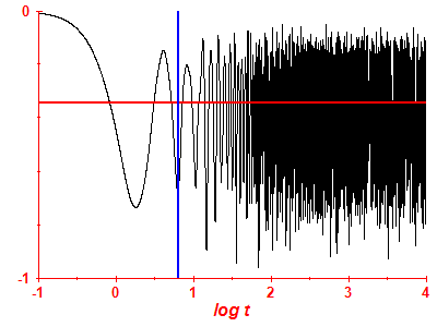 Survival probability log